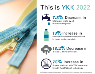 This is YKK 2022 infographic